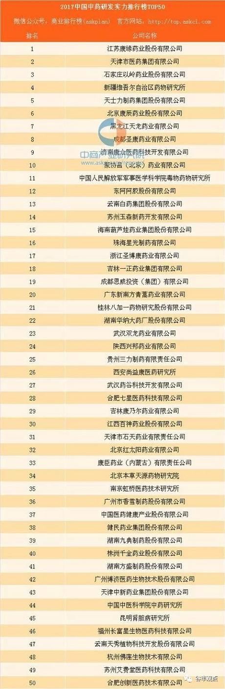 中药企业研发实力排行榜TOP50  z6com·尊龙凯时药业位居榜首！
